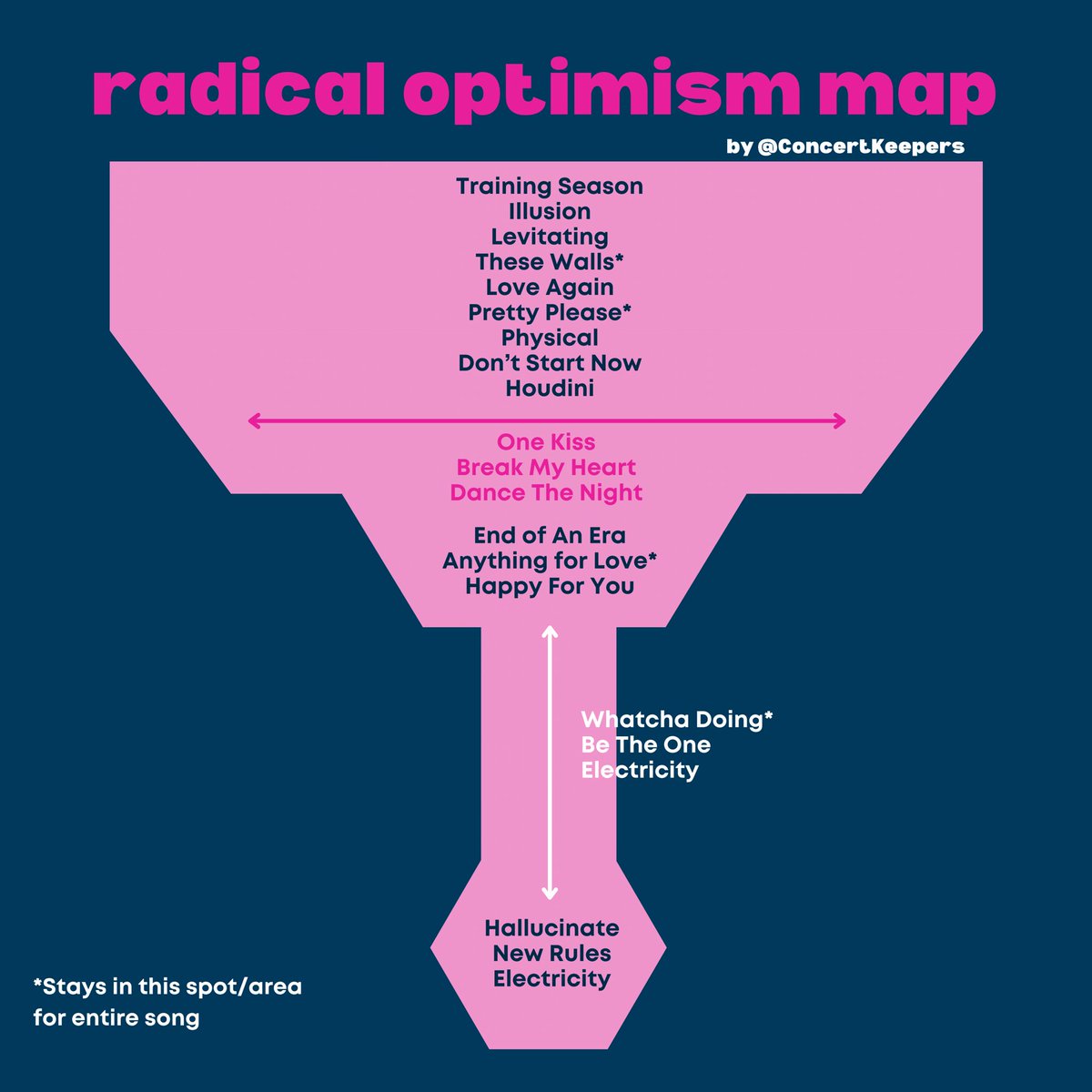 ConcertKeepers's tweet photo. per @kush07_ 's request... a quick &amp; simple #RadicalOptimismTour map! 

NOTE: Dua moves around the entire stage a LOT, so I've marked where she spends the most time 🕺 https://t.co/JFtZHiMT4W