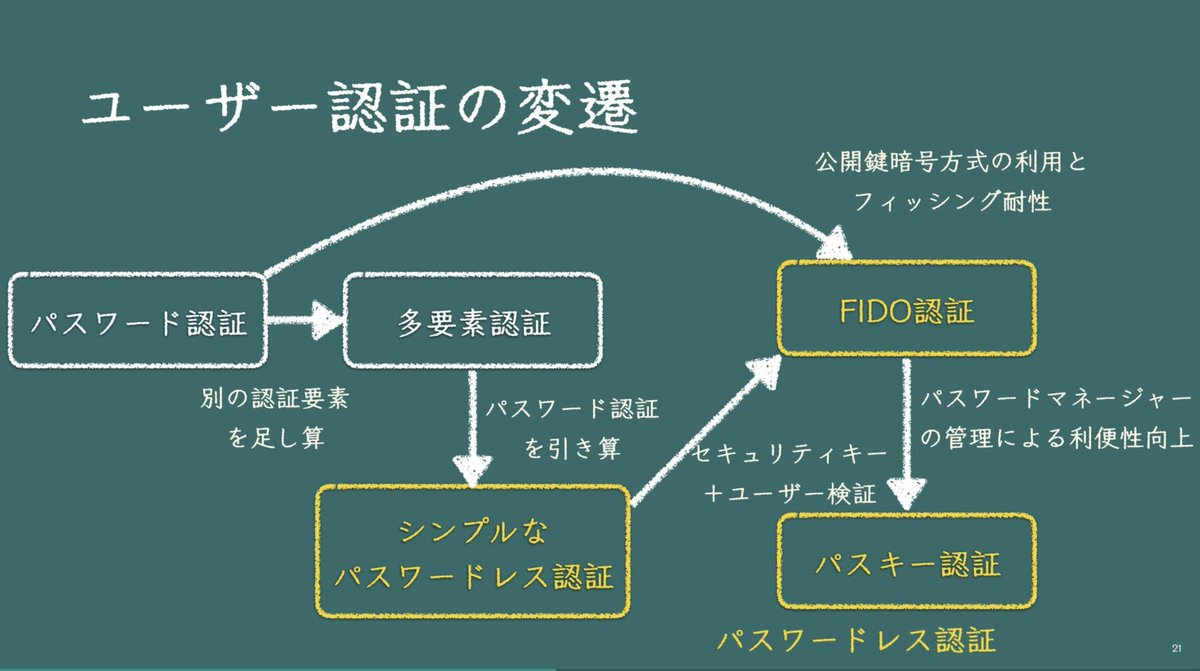 _HrsUed's tweet image. ユーザー認証の変遷がまとまってていい
 #パスキー_findy