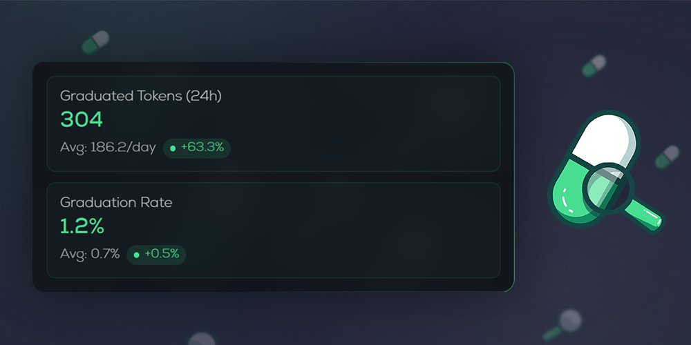 In the past 24 hours, we've had 304 graduated tokens, 63% more than the current average.