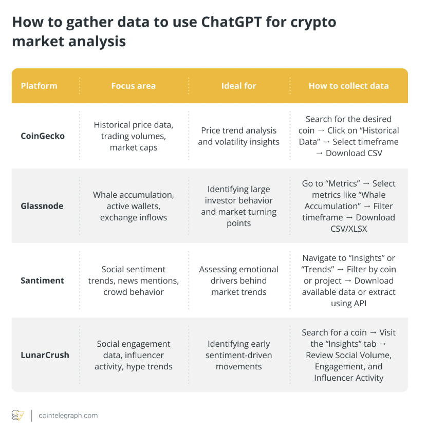 ⚡️ INSIGHT: ChatGPT offers crypto traders pattern-recognition capabilities when fed quality data, but requires precise prompts and verification against reputable sources to be truly effective.

Here’s how you can gather data to use ChatGPT for crypto market analysis 👇