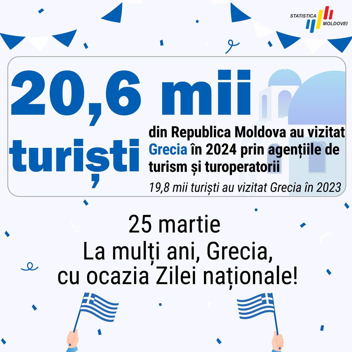 Statistica Moldovei (@statisticamd) on Twitter photo 🔔March 25th is when #Greeks 🇬🇷 celebrate their independence.
☀️🌊Greece was the top favourite holiday destination for people from #Moldova in 2024.
<a href="/statisticamd/">Statistica Moldovei</a>
<a href="/MoldovainGreece/">EmbRMGreece</a> 🔔March 25th is when #Greeks 🇬🇷 celebrate their independence.
☀️🌊Greece was the top favourite holiday destination for people from #Moldova in 2024.
<a href="/statisticamd/">Statistica Moldovei</a>
<a href="/MoldovainGreece/">EmbRMGreece</a>