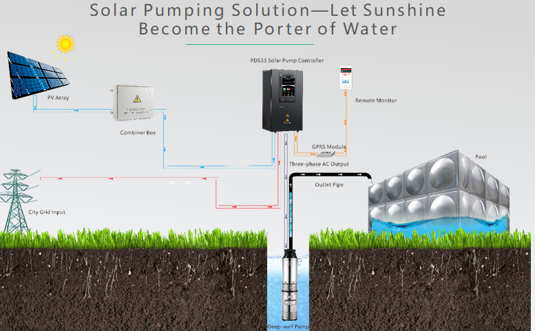 iwa_wang's tweet image. 1. With CE certificated &amp;amp; ORIGIN CO/FROM E/ FORM A, PDS33 solar pump controller from 2.2kw/220v &amp;amp; 2.2-200kw/380v. #generalpurposedrive #ACdrive #CNPpump #pumps #motordrive #vfd #waterpumps #inverter #constantwatersupply #LXpump #LEO #solarwaterpumpingsystem #solarirrigationsystem