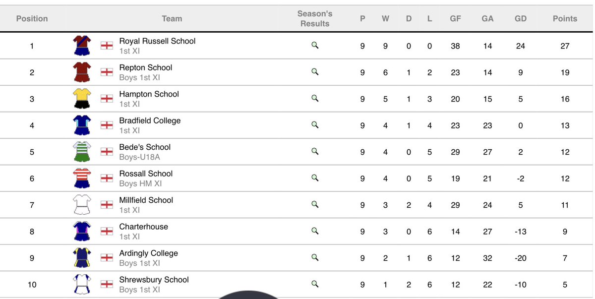 Final standings for <a href="/ISL24_25/">hudl Independent Schools League</a>