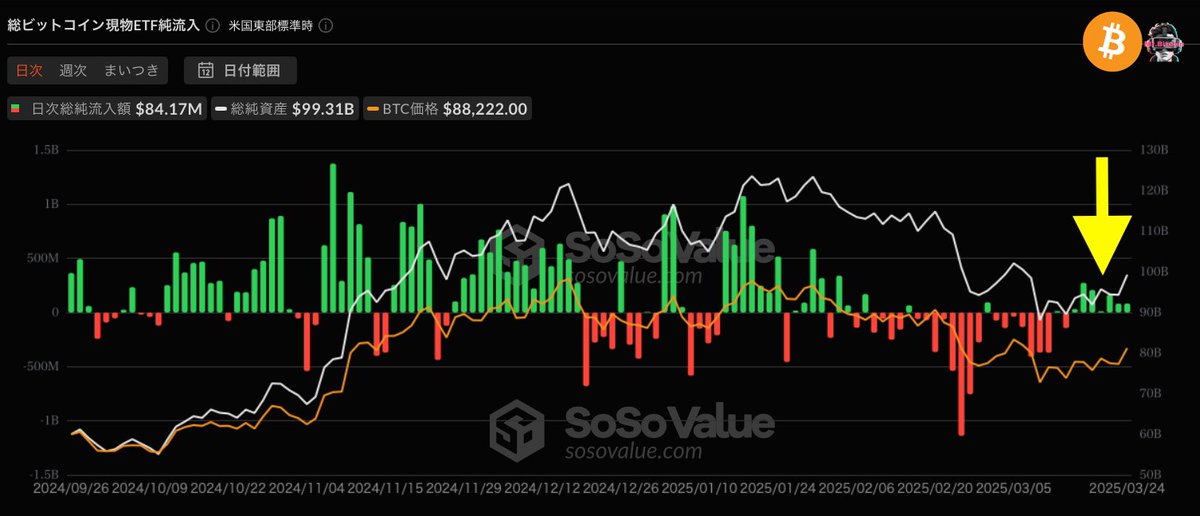 𝙉𝙀𝙒⚡️
#Bitcoin 現物ETF、
7営業日連続の純流入を記録

機関投資家が相場に戻ってきた🔥