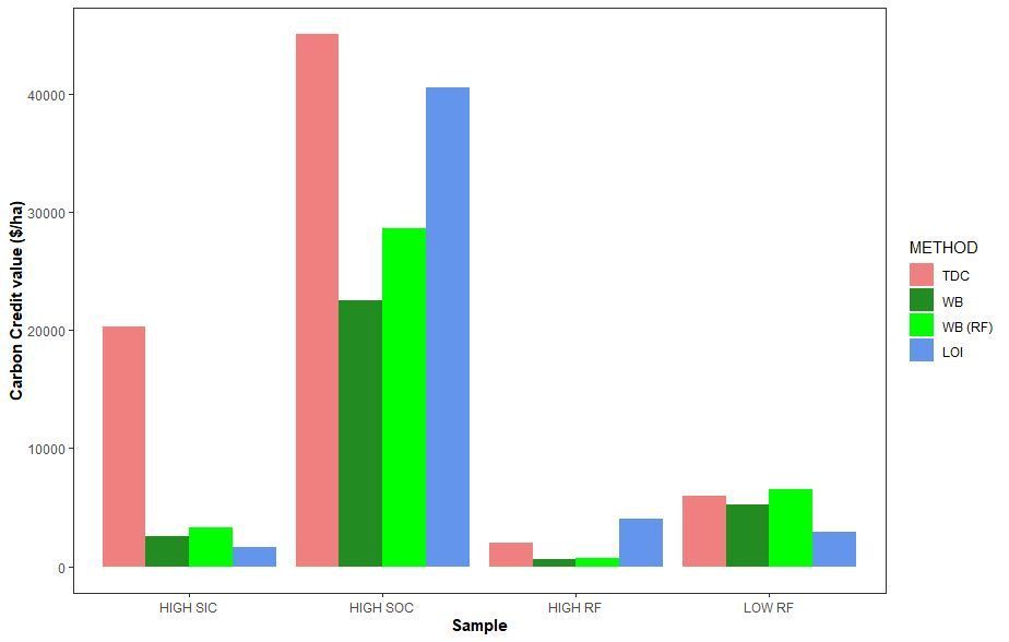 New in Geoderma Regional: "The carbon credit conundrum: Which analytical method should be used for determining soil organic carbon content in South Africa?" by Willie Herman Cloete,  Gerhard du Preez, and George Munnik Van Zijl
buff.ly/wlun8Sn