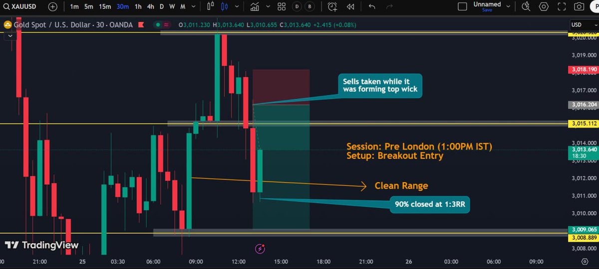 Chaitanya_fx's tweet photo. #XAUUSD sells taken while it was forming top wick, 90% closed at 1:3RR
Amazing range and crazy volume. Patience pays πππ€©
Join the telegram group for more updates: https://t.co/D3rR9K7GH3
#xauusd #rajabanks #mfu #marketfluidityuniversity #marketfluidity #chaitufx #src #forex https://t.co/zyptsDccni