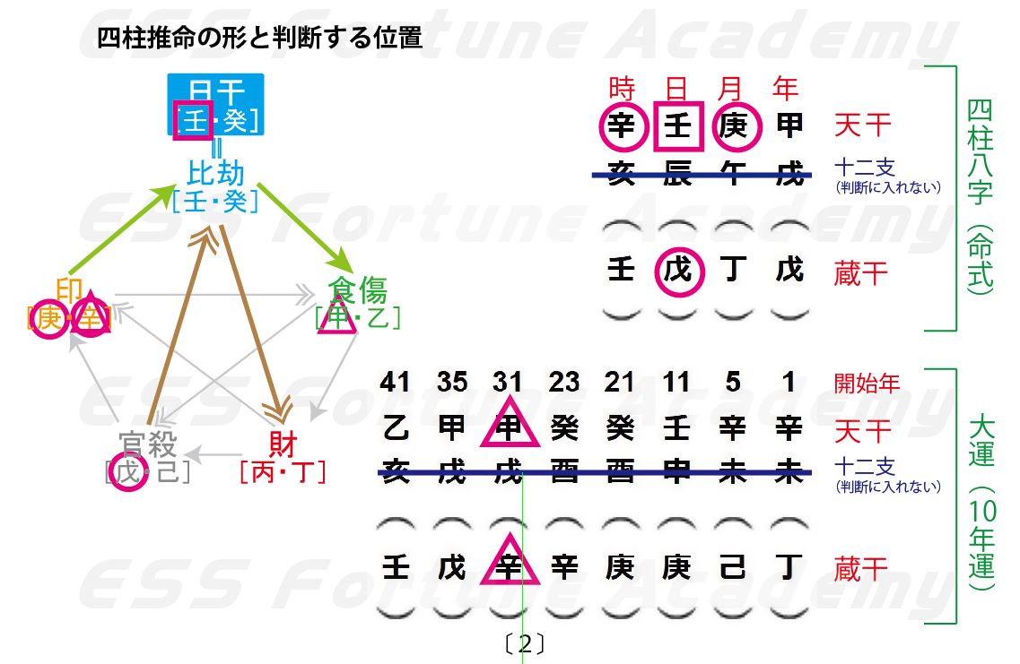 通変だけでわかる #四柱推命 セミナーの資料ができあがりました。
今回は図解を意識してわかりやすくしています。
早くも数名お申込頂いてます。