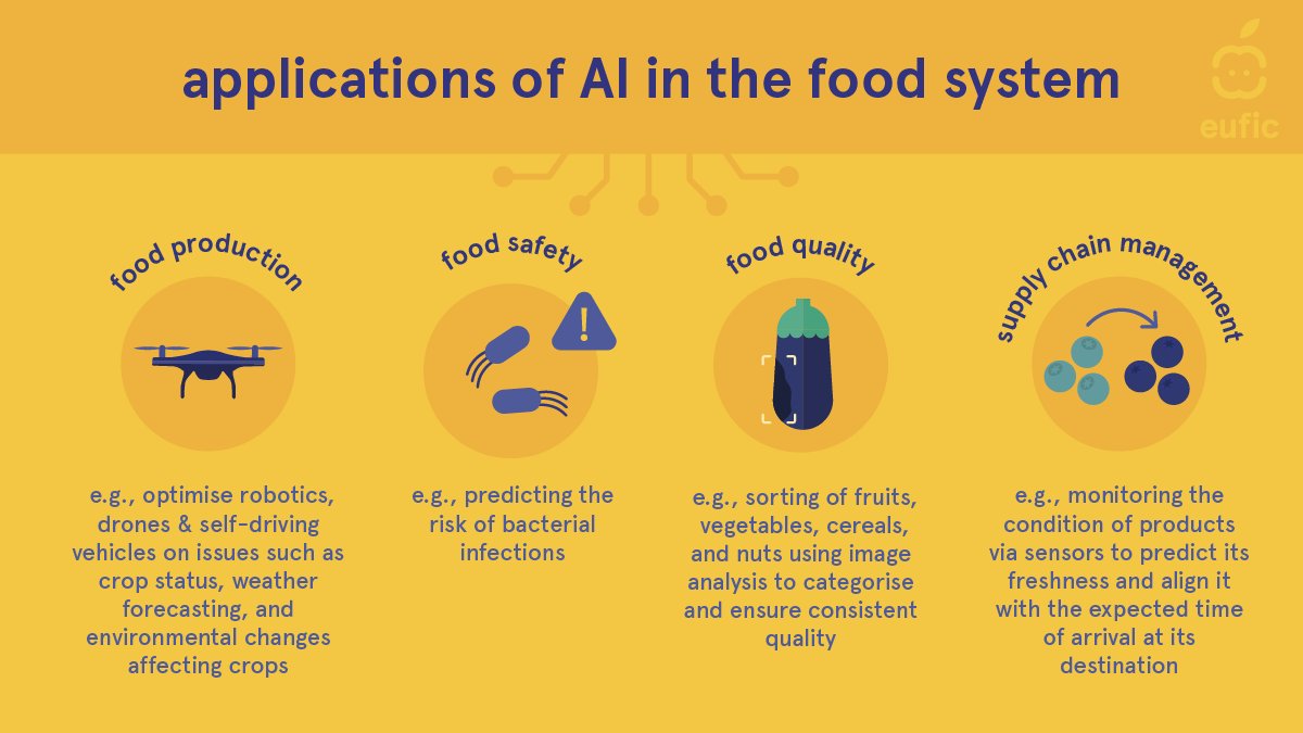 #AI is reshaping the food sector! 🚀

From optimising #DataAnalysis to solving major challenges in #FoodSystems, its impact is growing.

Here are some of the most common applications! 👇