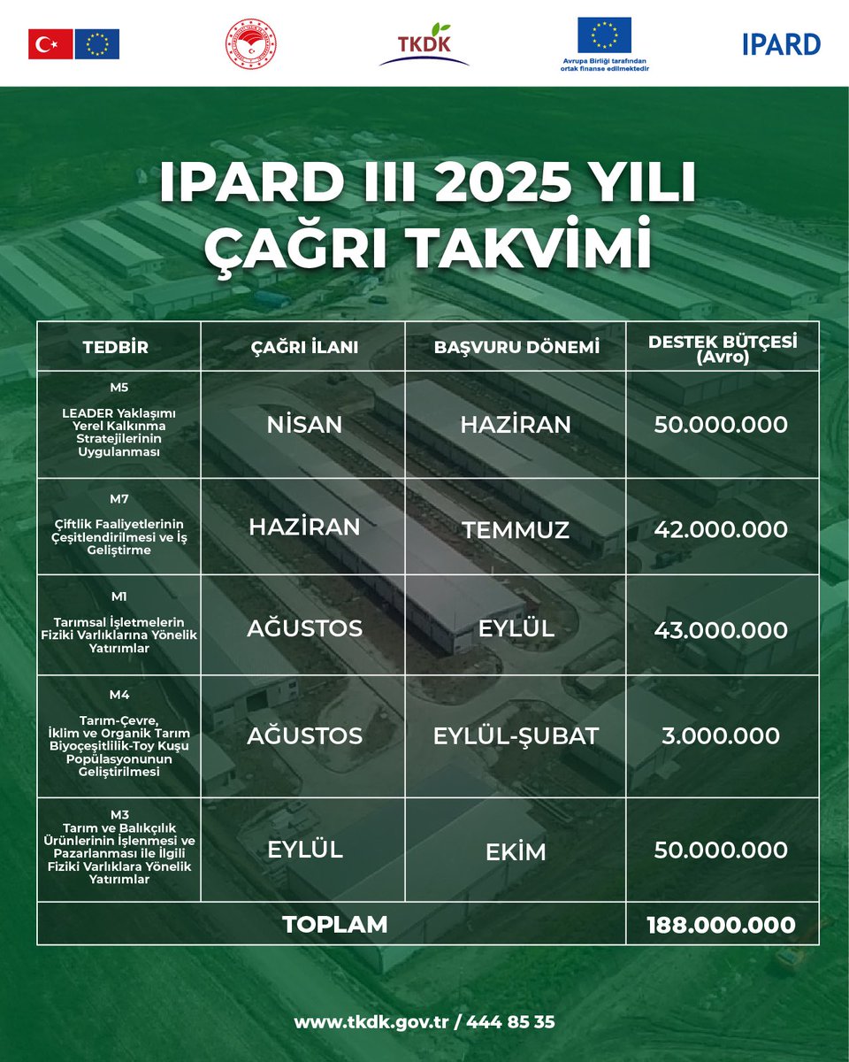 TKDK (@tkdkonline) on Twitter photo IPARD III 2025 Yılı Çağrı Takvimi yayımlandı.
2025 yılında toplam 188 milyon avro bütçeli olarak çıkılacak çağrı ilanları, girişimcilerimize hayırlı olsun.
<a href="/TCTarim/">T.C. Tarım ve Orman Bakanlığı</a> <a href="/ibrahimyumakli/">İbrahim Yumaklı</a> <a href="/ABBaskanligi/">T.C. Dışişleri Bakanlığı Avrupa Birliği Başkanlığı</a>
<a href="/EUDelegationTur/">AB Türkiye Delegasyonu🇪🇺EU Delegation to Türkiye</a>
#TKDK🇹🇷🇪🇺 #IPARD IPARD III 2025 Yılı Çağrı Takvimi yayımlandı.
2025 yılında toplam 188 milyon avro bütçeli olarak çıkılacak çağrı ilanları, girişimcilerimize hayırlı olsun.
<a href="/TCTarim/">T.C. Tarım ve Orman Bakanlığı</a> <a href="/ibrahimyumakli/">İbrahim Yumaklı</a> <a href="/ABBaskanligi/">T.C. Dışişleri Bakanlığı Avrupa Birliği Başkanlığı</a>
<a href="/EUDelegationTur/">AB Türkiye Delegasyonu🇪🇺EU Delegation to Türkiye</a>
#TKDK🇹🇷🇪🇺 #IPARD