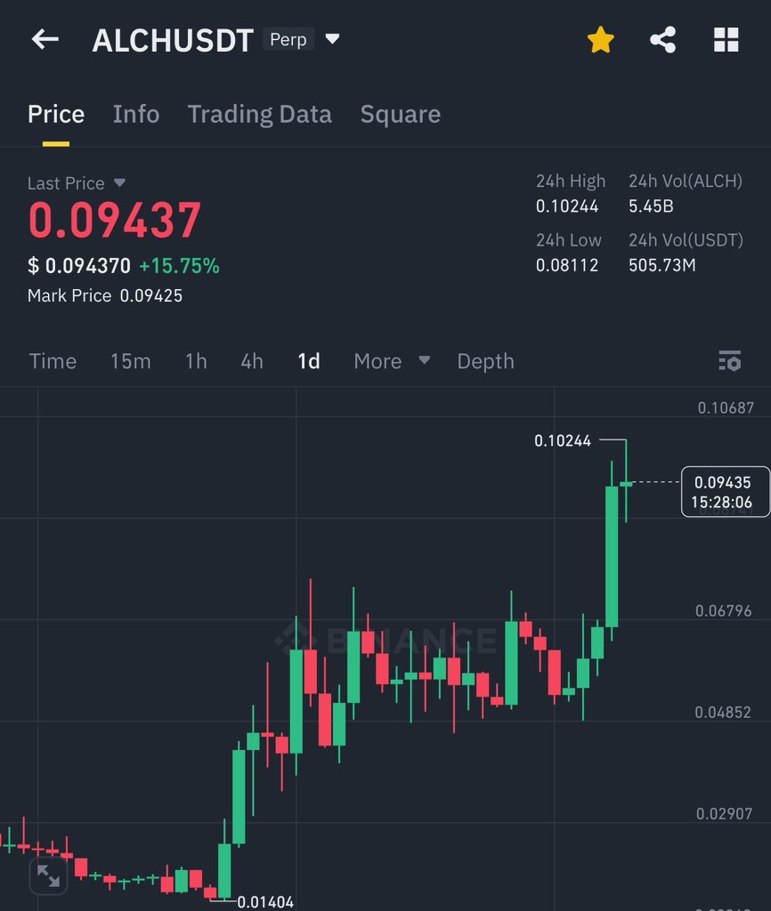 I gave you $ALCH at 0.016$ and now it’s trading at 0.1$ 

Solid 7X gain in just 1 month ✅