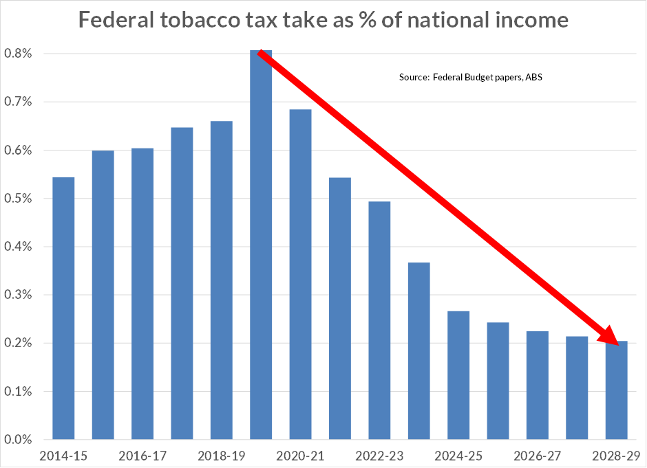 A BRICKBAT …

Australia has hugely increased the tax on cigarettes

But that didn’t get us more tax revenue – it got us less

A lot less

To take 2026-27 as an example, the latest forecast is that we’ll raise $6.8bn in tobacco taxes

But as recently as December 2023, the