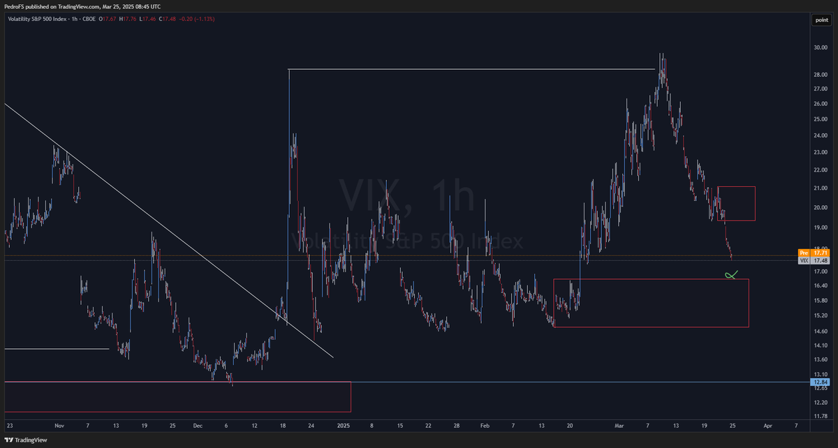 Pedr0FS's tweet photo. I'm curious to see how $NQ and $SPY  will react when the $VIX reaches the 15/16 level. 📉

#Daytrading #StockMarket https://t.co/oRM8RqvxHI