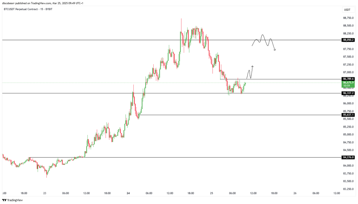 Discobearr's tweet photo. $btc plan for today. In an uptrend so longs are in favour. We can go all the way back to 84,2k and still keep the uptrend intact.  

For now waiting for a gain of 86,8k to get long targeting the high. https://t.co/ZJFCMJKiCr