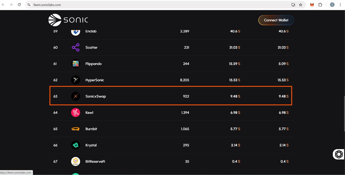 Big News💥

We’re officially added to FEEM!🔥🔥

Huge thanks to @SonicLab for the support—this is just the beginning.

With $S, $SX is now ready to soar high! 

👉feem.soniclabs.com

Stay tuned for what’s next 
#SonicxSwap #Sonicx.fun #SonicBlockchain #SX #FEEM #DeFi