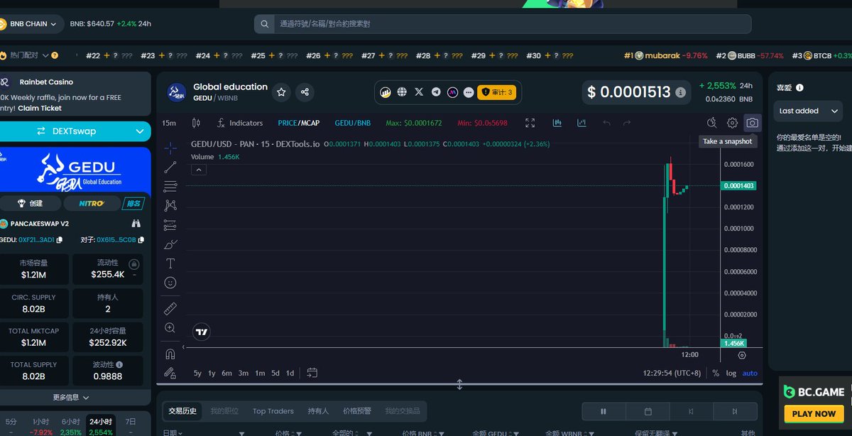 chain_gedu's tweet photo. Great news! GEDU has currently achieved its first 20-fold increase, like a rocket taking off. What's coming next is the official launch of the global connection! @cz_binance @BNBCHAIN $GEDU #GEDU https://t.co/IpLg245NRp