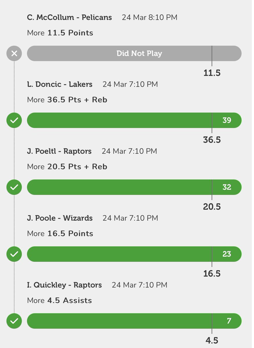 NBA 3-24 Betting Card recap🏀:

Jakob Poeltl 20.5 PR (O)✅
Luka Doncic 36.5 PR (O)✅
Jordan Poole 16.5 Points (O)✅

Premium cashed a Mini nuke and a regular slip all on ParlayPlay 

LFGGGGGG We did it!!!!!!  What an Amazing Day‼️ we SWEPT🧹 I’ll be giving  away $20 for whoever