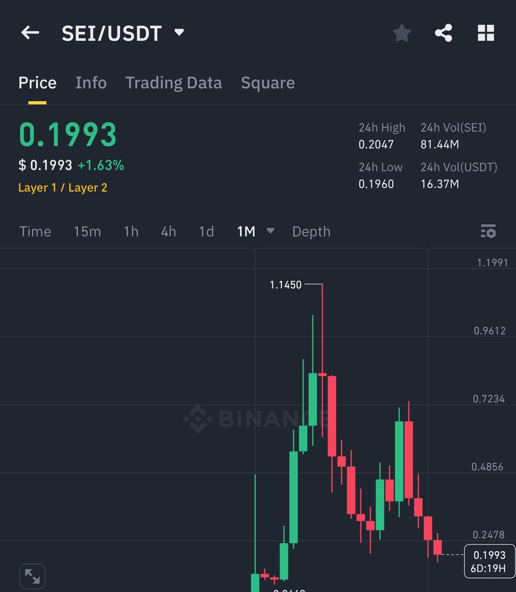 I gave you $SEI around 0.14$ and it hit 1.14$ 

Solid 1000% gain in 1 year and now next leg up started to 1$ ✅