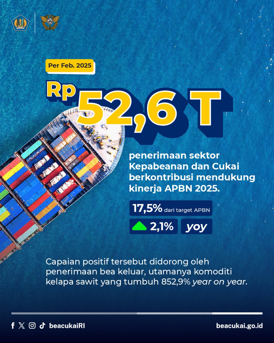 kppbctasik's tweet photo. Penerimaan kepabeanan dan cukai dalam #APBNKiTa tercatat telah mencapai Rp52,6 triliun atau sebesar 17,5% dari target yang telah ditetapkan.
Kinerja positif ini didorong peningkatan penerimaan bea keluar, sebagai salah satu komponen penerimaan kepabeanan dan cukai.

#beacukai https://t.co/i9pf2FZXXM