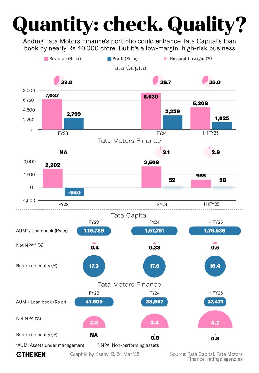 The Ken (@thekenweb) on Twitter photo Tata Capital’s IPO has a Tata Motors problem.
A merger with the automaker's finance arm adds Rs 40,000 crore to Tata Capital’s book—but will dent its financials. How come?
<a href="/anandg_kalyang/">Anand Kalyanaraman</a> reports. Tata Capital’s IPO has a Tata Motors problem.
A merger with the automaker's finance arm adds Rs 40,000 crore to Tata Capital’s book—but will dent its financials. How come?
<a href="/anandg_kalyang/">Anand Kalyanaraman</a> reports.