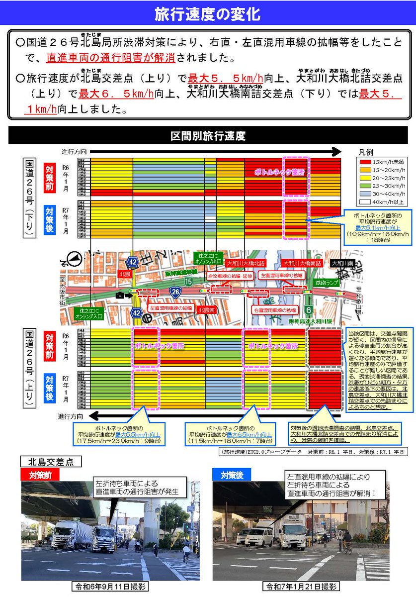 mlit_daikoku's tweet photo. [記者発表]国道26号北島局所渋滞対策後の状況(速報)
~対策箇所において、旅行速度が最大6.5km/h向上~
昨年12月27日に完了した #国道26号 北島局所渋滞対策の1ヶ月後の交通状況を報告いたします。

対策箇所において旅行速度の向上が確認できました！

今後も交通状況の確認を行っていきます。
#WISENET https://t.co/Q7H2n35p3a