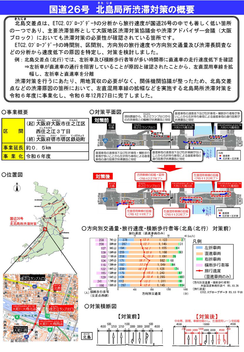 mlit_daikoku's tweet photo. [記者発表]国道26号北島局所渋滞対策後の状況(速報)
~対策箇所において、旅行速度が最大6.5km/h向上~
昨年12月27日に完了した #国道26号 北島局所渋滞対策の1ヶ月後の交通状況を報告いたします。

対策箇所において旅行速度の向上が確認できました！

今後も交通状況の確認を行っていきます。
#WISENET https://t.co/Q7H2n35p3a