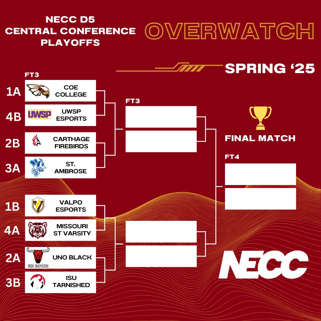 Coe College Esports (@coeesports) on Twitter photo Here is your Division 5 Central <a href="/neccgames/">NECC</a> Playoff Bracket!!
<a href="/CoeEsports/">Coe College Esports</a> vs <a href="/uwsp_esports/">UWSP Esports</a>
<a href="/CarthageEsports/">Carthage Firebirds Esports</a> vs <a href="/SAU_Esports/">SAU Esports</a>
<a href="/ValpoEsports/">ValpoEsports</a> vs <a href="/MSU_E_Sports/">MSU eSports</a>
<a href="/UNOmahaEsports/">UNO Esports</a> Black vs <a href="/RedbirdGamingIL/">Redbird Gaming</a> Tarnished Here is your Division 5 Central <a href="/neccgames/">NECC</a> Playoff Bracket!!
<a href="/CoeEsports/">Coe College Esports</a> vs <a href="/uwsp_esports/">UWSP Esports</a>
<a href="/CarthageEsports/">Carthage Firebirds Esports</a> vs <a href="/SAU_Esports/">SAU Esports</a>
<a href="/ValpoEsports/">ValpoEsports</a> vs <a href="/MSU_E_Sports/">MSU eSports</a>
<a href="/UNOmahaEsports/">UNO Esports</a> Black vs <a href="/RedbirdGamingIL/">Redbird Gaming</a> Tarnished