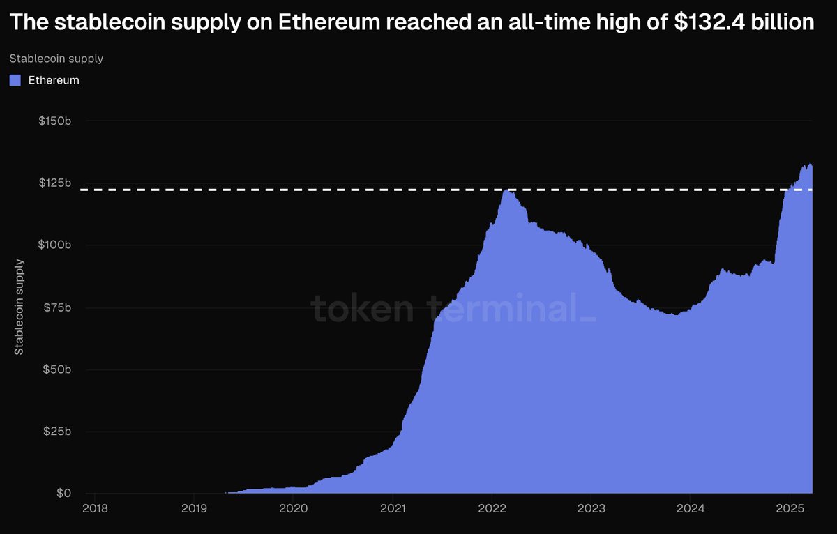 💥BREAKING: 

THE STABLECOIN SUPPLY ON ETHEREUM REACHED AN ALL-TIME HIGH OF $132.4 BILLION.

BULLISH FOR $ETH! 🚀