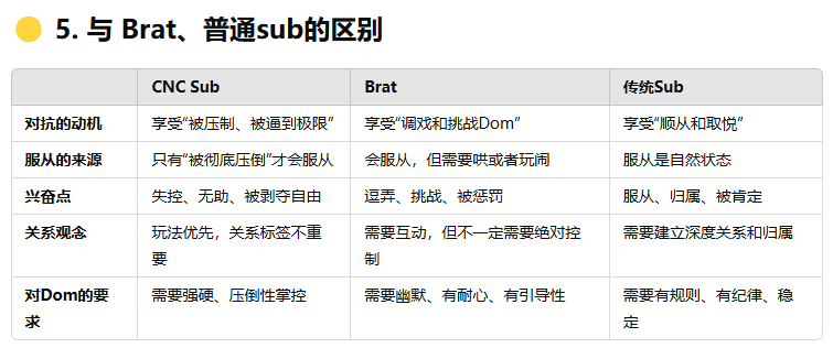 全网唯一CNC Sub自查问卷，五分钟快速自测是否属于CNC Sub！
认为自己属于sub，但又总觉得自己在BDSM社交圈中格格不入的宝子们可以试着测一下，也许你就是圈中稀有的CNC Sub！
#CNC #sub