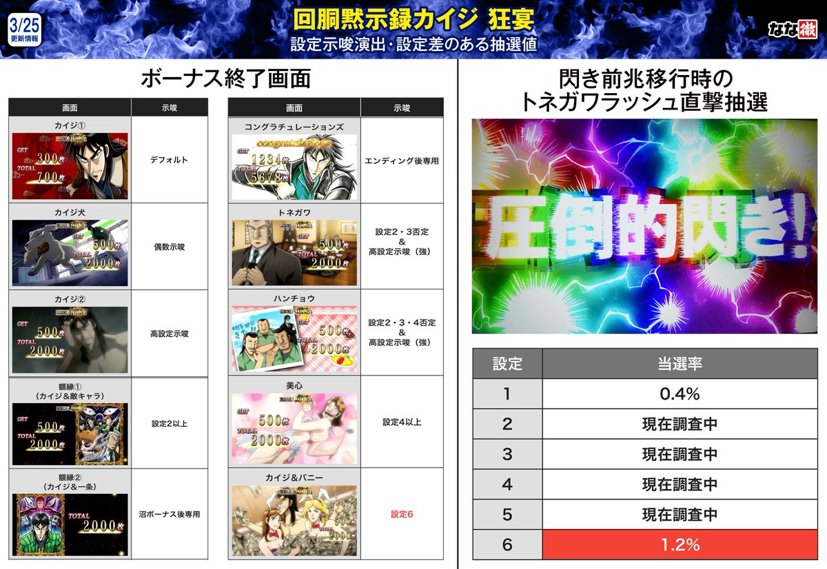 回胴黙示録カイジ 狂宴 解析情報】 ボーナス終了画面「トネガワ