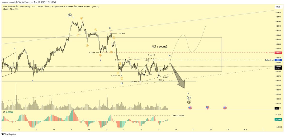 SwapOhm's tweet photo. AUDUSD Lowtimeframe  #elliotwave #wyckoff #smc #trading #forextrading https://t.co/DsjvCDEUbE
