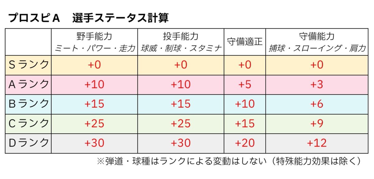 choshikun5's tweet photo. 🌸#プロスピA 
2025シーズングランドオープン🌸

選手ステータスの計算は以下の通り！ https://t.co/iF83vkZd27