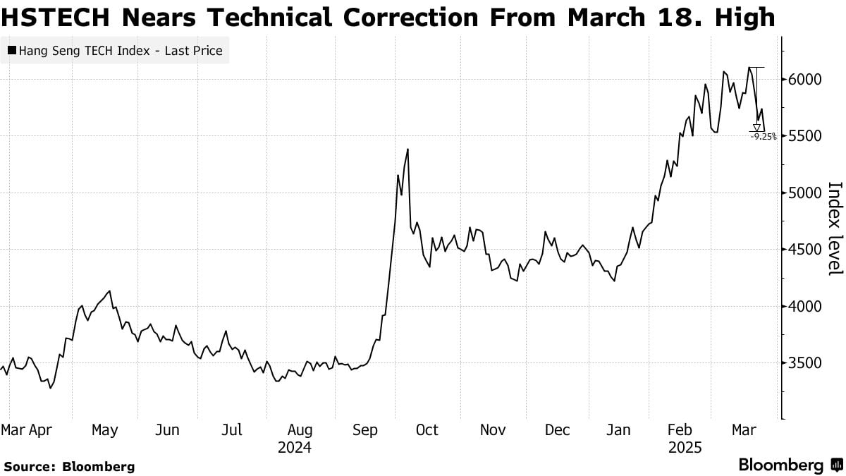 Solix_Trade's tweet image. The Hang Seng Tech Index has dropped by 10.5% from its March peak as investors worry about new tariffs under Trump. 📉💼 Global markets reacting to potential changes in trade policies. Stay informed! 🌍📊
🔔 Follow me for more updates! ♥️
#HangSeng #TechIndex #Stocks…