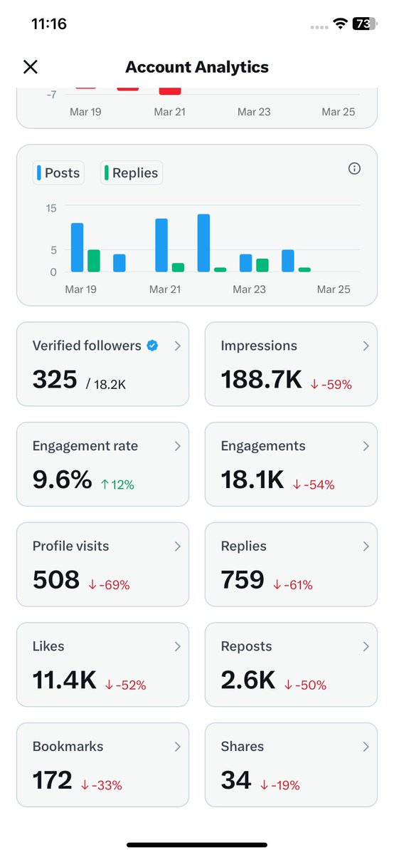 یوتھیوں کی مسلسل رپورٹنگ کی وجہ سے اکاؤنٹ میں مسائل آگئے ہیں اگر آپ کو ٹویٹ نظر آئے تو لائک کمنٹ ریٹویٹ کردیں ۔🥲🙌🏻