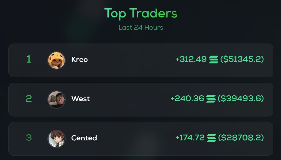 Someone cooked here. 💥

🥇 <a href="/kreo444/">kreo</a>
🥈 <a href="/ratwizardx/">West</a> 
🥉 <a href="/Cented7/">Cented</a>