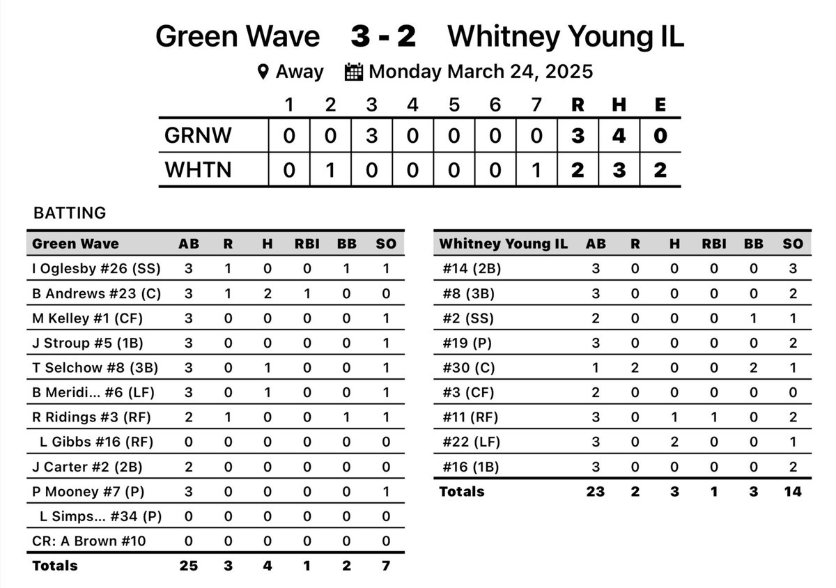 Preston Mooney picked up the W with 10Ks. Luke Simpson added 4 Ks for the Save. Benton Andrews led the offense going 2 for 3 with an RBI. 
We travel to Div. 2 powerhouse PCA for a 6:30 game tomorrow.
