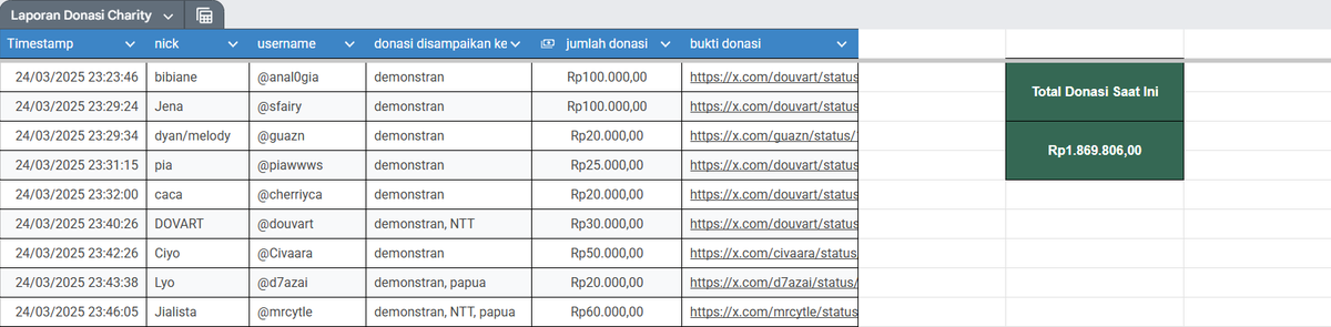 alhamdulillah baru setengah hari, total donasi charity sudah mencapai 1,8jt. terima kasih banyak antusiasnya teman-teman BA dan semua yg ikut donasi/jajan di charity ini. sehat selalu!