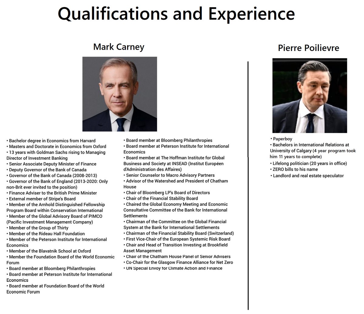 I see this ridiculous image circulating on social media and my only question is... 

Who do you think has spent more time speaking to everyday Canadians and really understands the challenges they’re going through?

Is it Mark Carney or is it Pierre Poilievre?

The Conservative
