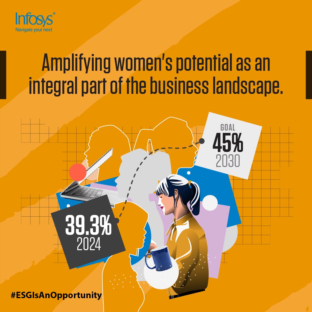 Infosys's tweet image. With 39.3% women in our workforce today, we’re on track to reach 45% by 2030, ensuring greater representation in technology, management, and leadership. Read more about our initiatives in our ESG FY24 report: infy.com/ESGReport

#InfosysESG | #ESGIsAnOpportunity