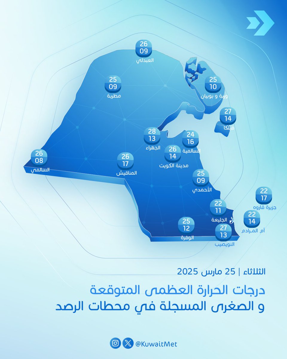 درجات الحرارة العظمى المتوقعة والصغرى المسجلة في محطات الرصد