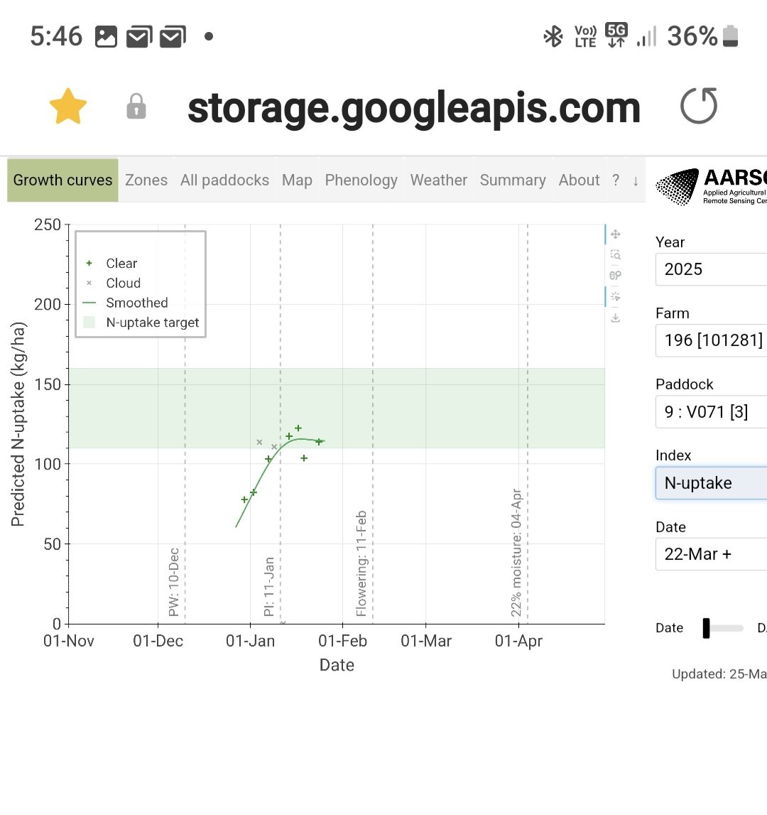 Jeremy Morton 🌾🐸🦆🚜🐟🐂 (@jeremy_morton_) on Twitter photo It's great to see growers rice R,D&E levy with taxpayer support through <a href="/AgriFuturesAU/">AgriFutures Australia</a> delivering great tools like the dashboard that provides crop progression, nitrogen uptake, NDVI & grain moisture.
<a href="/RiceExtension/">Rice Extension</a> <a href="/nswagriculture/">NSW Agriculture</a> <a href="/DAFFgov/">Department of Agriculture, Fisheries and Forestry</a> <a href="/ricegrowers/">RGA</a> <a href="/GrowerService/">SunRice Grower Services</a> It's great to see growers rice R,D&E levy with taxpayer support through <a href="/AgriFuturesAU/">AgriFutures Australia</a> delivering great tools like the dashboard that provides crop progression, nitrogen uptake, NDVI & grain moisture.
<a href="/RiceExtension/">Rice Extension</a> <a href="/nswagriculture/">NSW Agriculture</a> <a href="/DAFFgov/">Department of Agriculture, Fisheries and Forestry</a> <a href="/ricegrowers/">RGA</a> <a href="/GrowerService/">SunRice Grower Services</a>