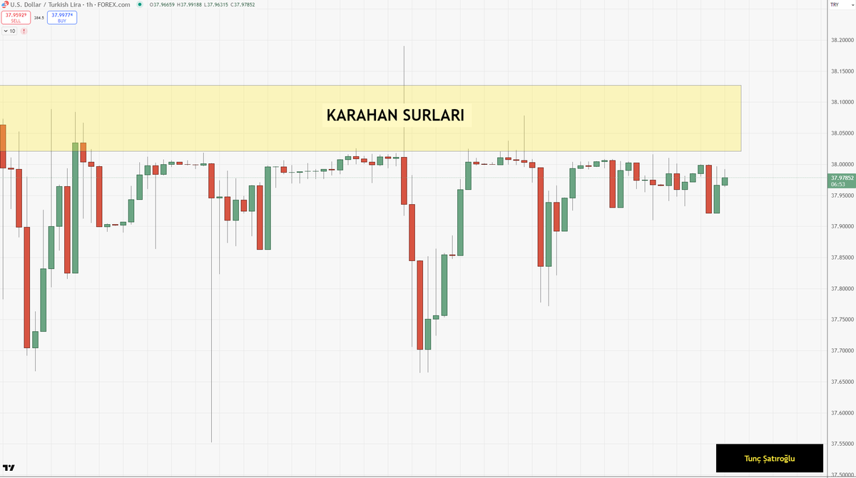 TuncSatiroglu's tweet photo. Dalgalı kur rejiminde "müdahale edilmeyen" veya "sadece dolar düşünce alım yönünde müdahale edilen" kur 38 seviyesini aşamıyor. Kendi kendine oluyor.

Kendi kendine oluşan Karahan Surları kurun 38 üzerine çıkmasına izin vermiyor. https://t.co/nGzlNiJjhz