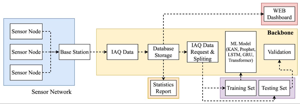 InformationMDPI's tweet photo. Read #NewPaper “Indoor Microclimate Monitoring and Forecasting: Public Sector Building Use Case” by Ruslans Sudniks, Arturs Ziemelis, Agris Nikitenko, Vasco Soares and Andis Supe.
See more details at: 
https://t.co/THvPPQSjG2
#sensornetwork
#InternetofThings
@ComSciMath_Mdpi https://t.co/m9ljArjBIt