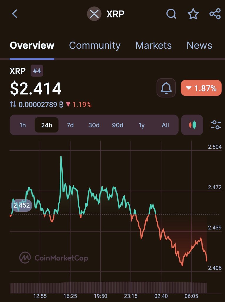 XRP is rocking at $2.46 today, March 25, 2025! 🚀 With a $142.8B market cap and $2.6B in 24-hour volume, it’s holding strong! 💪 

Could it soar past its all-time high of $3.84? Keep your eyes peeled! 👀 #XRP #XRPrice #CryptoNews #Cryptocurrency #Blockchain #Ripple #Crypto