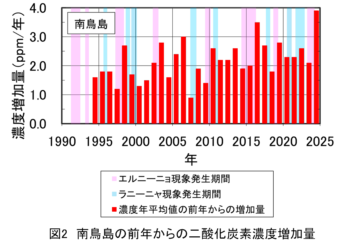 報道発表】（R7.3.25）日本付近の大気中の二酸化炭素濃度は年々増加を