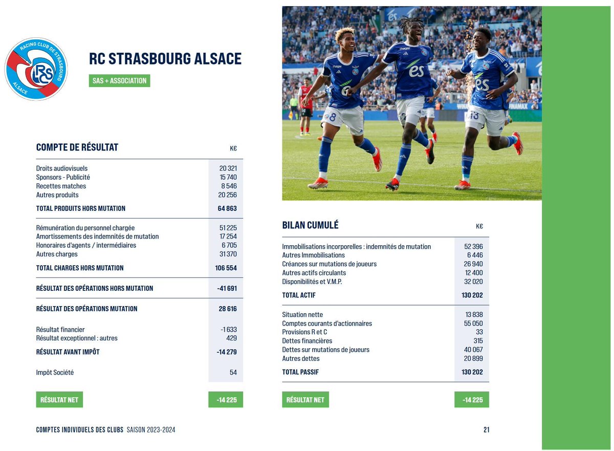 fsrcs's tweet image. Les comptes 2023/24 sont sortis, le Racing en danger ? 🔵⚪

Restons vigilants et défendons l'âme de notre club.

Allez Racing 🔵⚪

#Nonàlamultipropriété #BlueCoOut