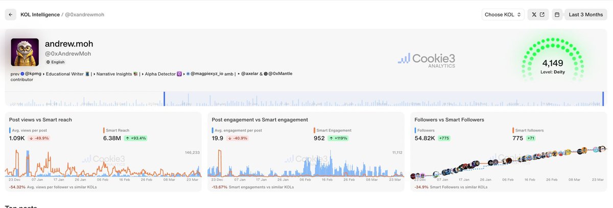 andrewmoh's tweet photo. Yesterday, I chatted with @Carlitoswa_y about @cookie3, and their web3 data hub sounds revolutionary.

The buzz around 'KOL' is real - they connect projects to new users.

I love @getmoni_io for spotting new projects and big KOLs. @TweetScout_io lags behind due to API issues - I guess.

Cookie3 KOL Analytics seems to be a must-use name for projects seeking the right messenger.

They're offering early access, and I can't wait to try it.