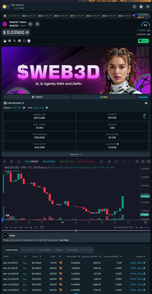 web3decision's tweet image. A Token Just Woke Up!
$Web3D is up +30% since yesterday!
The logic-based, AI-powered revolution is gaining momentum fast.
It’s not just a token — it’s a movement.
Secure. Scientific. Honest.
Are you riding the wave or still watching?
#Web3D #CryptoSurge #LogicBasedAI #Web3…