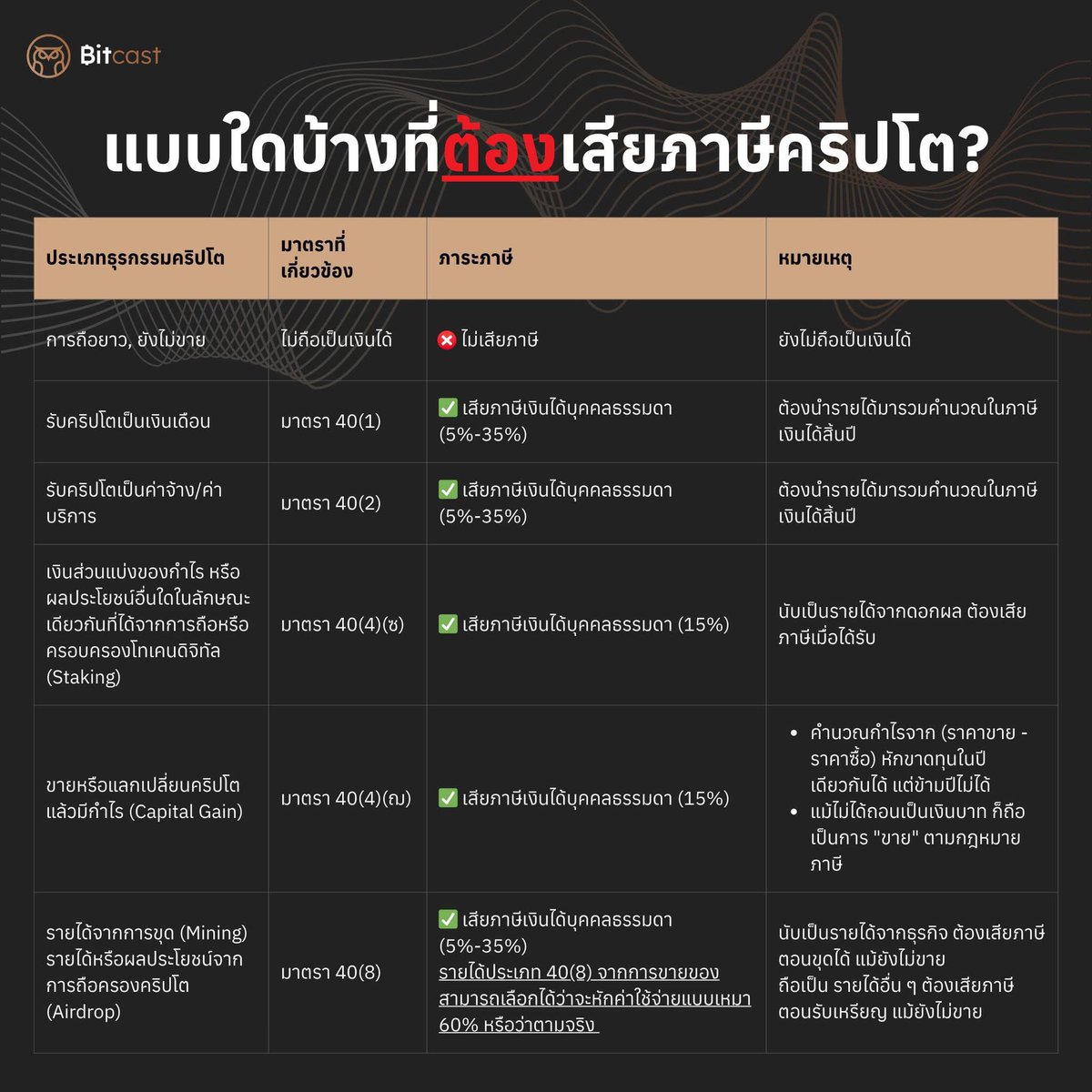 PriewPeter's tweet image. แบบใดบ้างที่ต้อง #เสีย ภาษีคริปโต 

Cr. ภาพจาก @thaibitcast 🙏

📍ใครเข้าเกณฑ์ธุรกรรมข้อไหน ยื่นตามรายได้ประเภทนั้น ประเภทรายได้มีตั้งแต่ 40(1) จนถึง 40(8) 

🙋‍♂️ สำหรับผมจะเข้าข่าย 2 ข้อ ครับ 

1️⃣ รับคริปโตเป็นค่าจ้าง/ค่าบริการ เช่น สาย Content Creator รับเงินจาก Web 3 Projects…