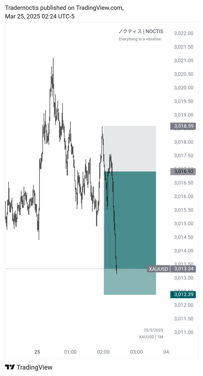 Tradernoctis's tweet image. Starting the day with #GOLD #XAUUSD
1m | short 
+2 RR