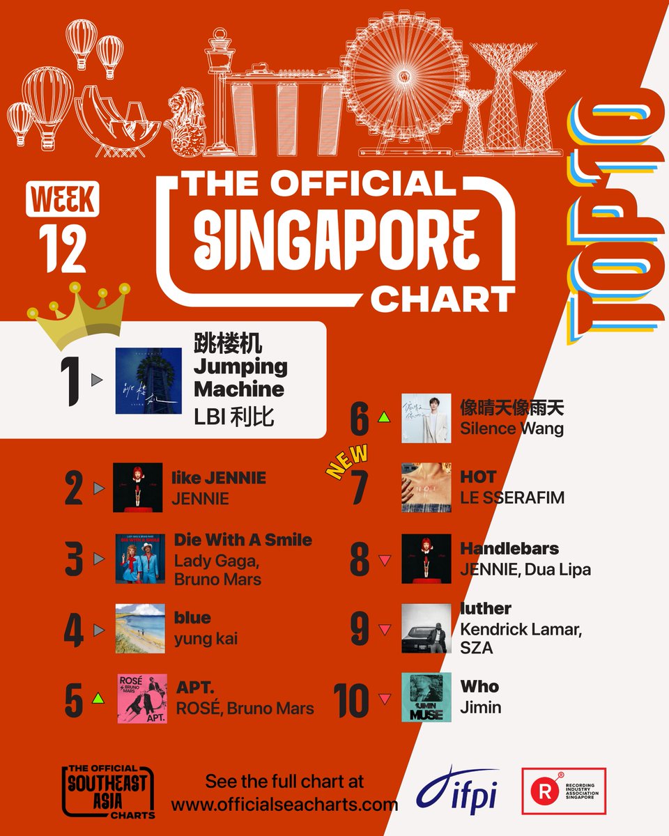 RIASSG's tweet photo. 🔥Exciting News! 📢 The Official Singapore & Regional Chart (Week 12) of 2025 have dropped!🚀 Check out the hottest tracks making waves right now on RIAS🌟.
👉 https://t.co/BYjUWYojhY
#TheOfficialSingaporeChart #riascharts #RIASranking
#riassg #ifpi #Singapore #跳楼机 #jimin https://t.co/CPN631BEzm